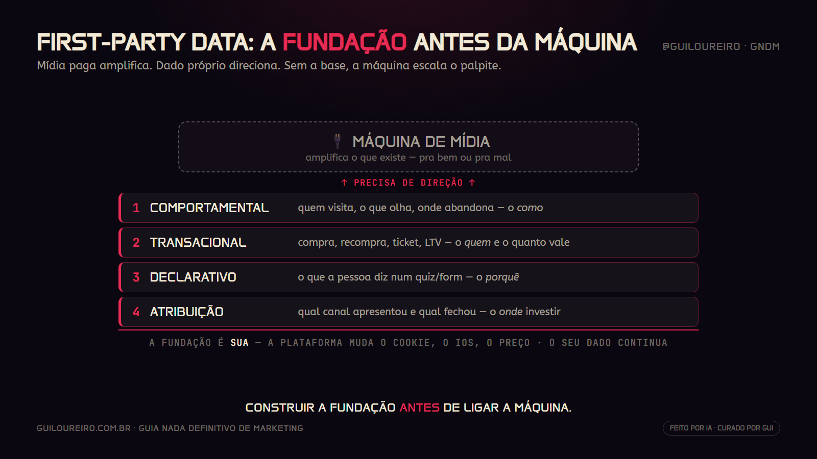 First-party data como fundacao de 4 camadas sob a maquina de midia