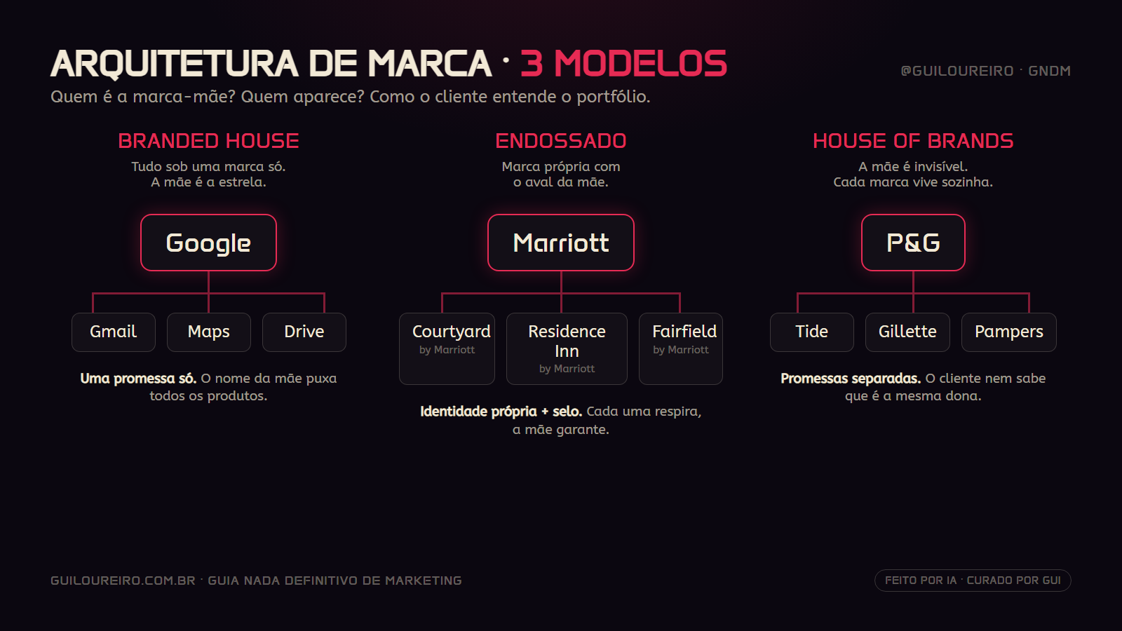 Arquitetura de marca: como organizar sub-marcas sem confundir o cliente
