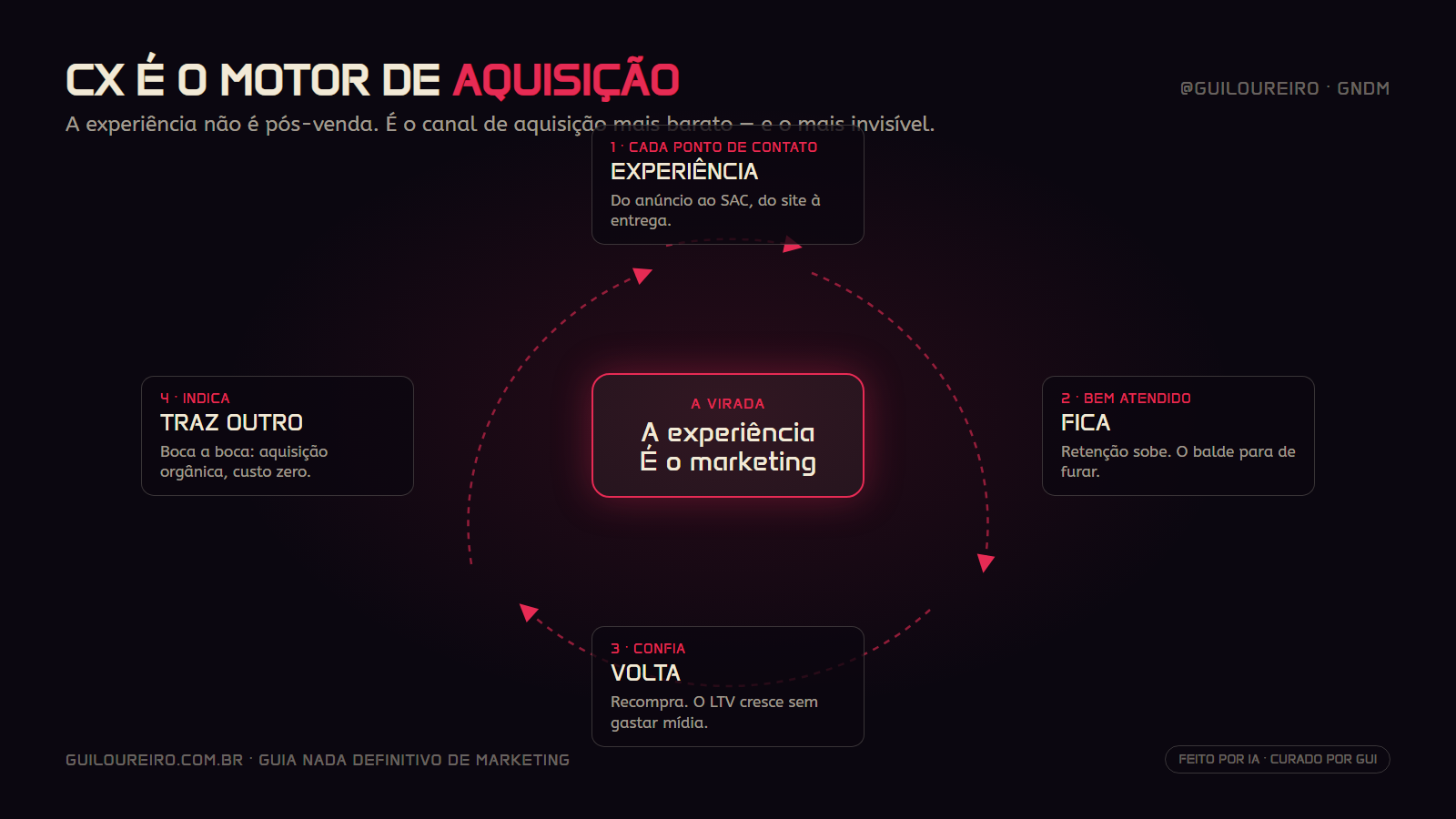 Experiência do Cliente como Motor de Aquisição Orgânica