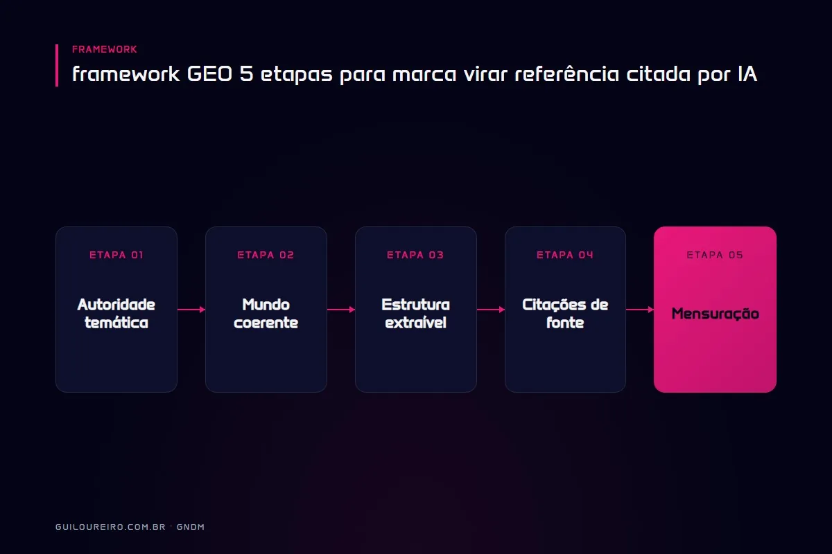 Framework GEO em 5 etapas: autoridade, mundo coerente, estrutura, citações, mensuração