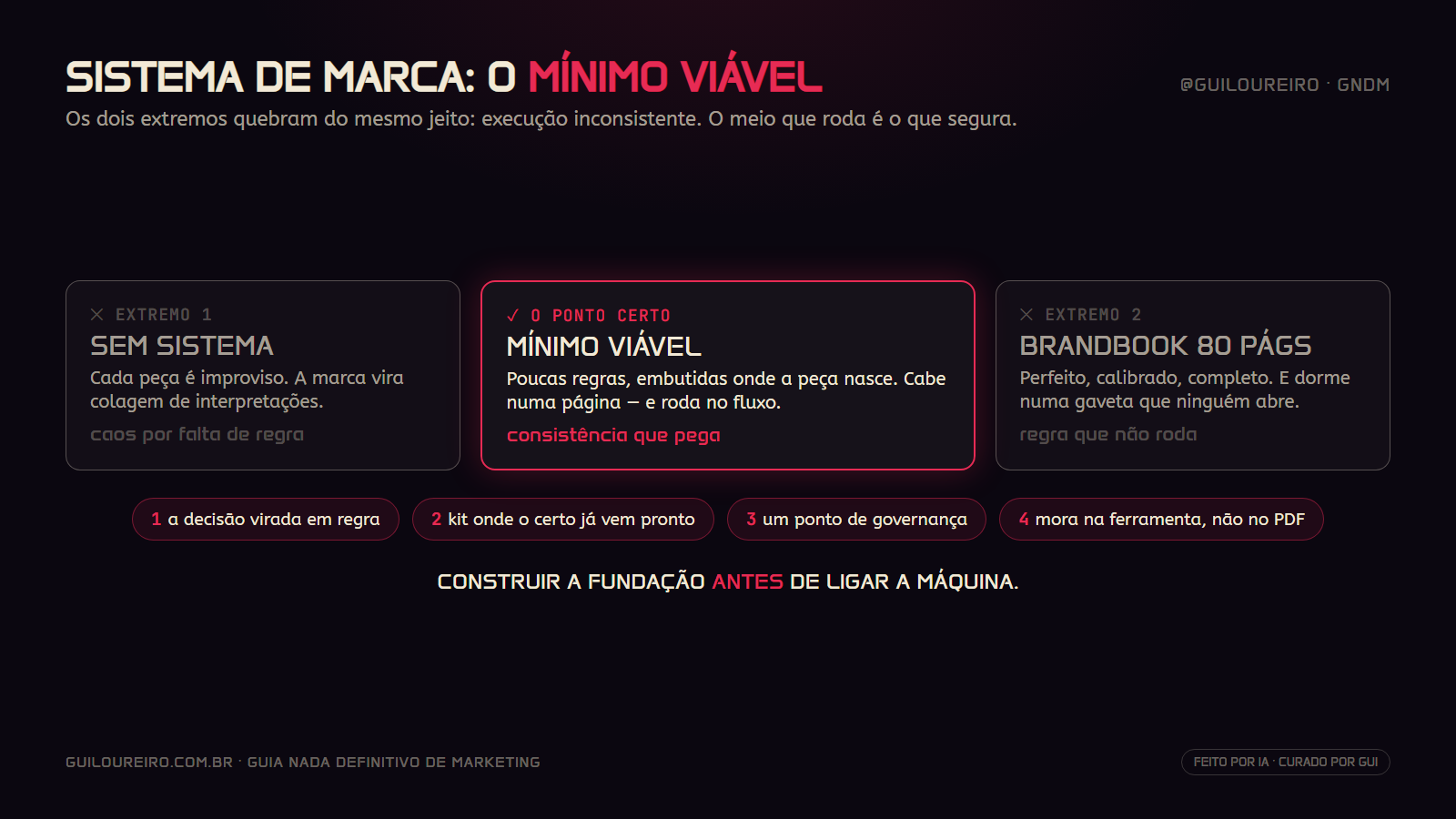 Espectro: sem sistema, minimo viavel, brandbook de 80 paginas